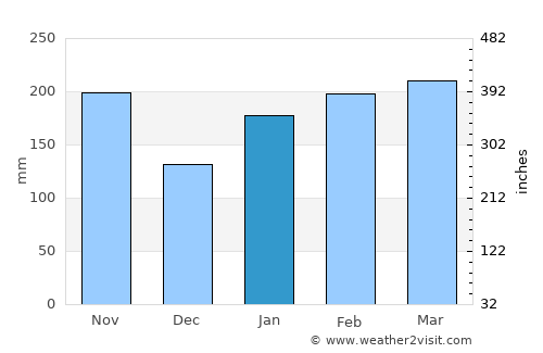Loandjili average rain in January