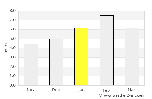 Loandjili average rain in January