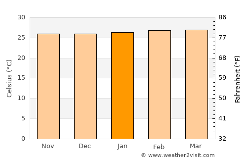 Loandjili average temperature in January