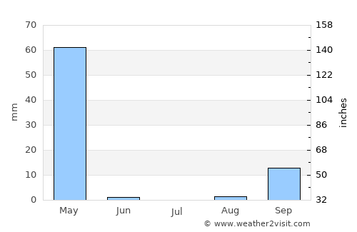 Loandjili average rain in July