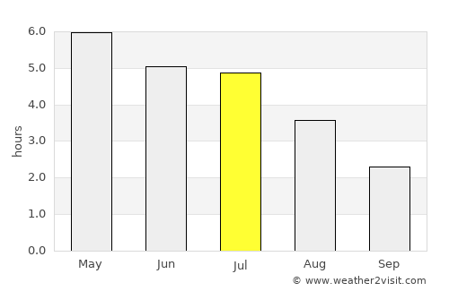 Loandjili average rain in July