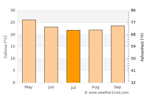 Loandjili average temperature in July