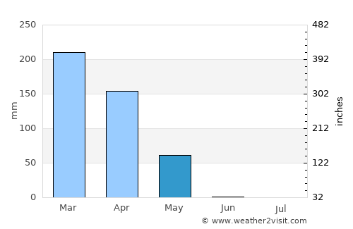 Loandjili average rain in May
