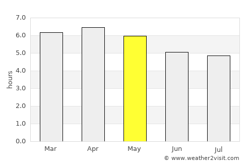 Loandjili average rain in May
