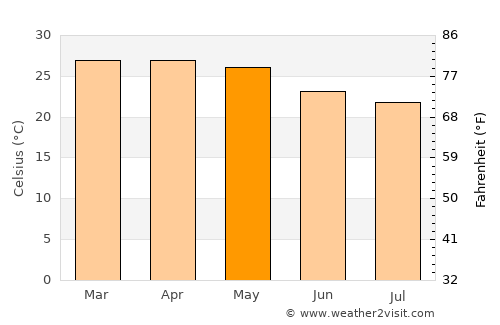 Loandjili average temperature in May