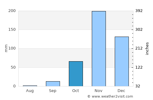 Loandjili average rain in October