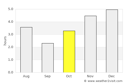 Loandjili average rain in October