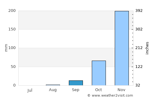 Loandjili average rain in September