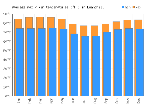 Loandjili average minimum / maximum temperatures (Fahrenheit)