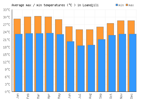 Loandjili average minimum / maximum temperatures (Celsius)