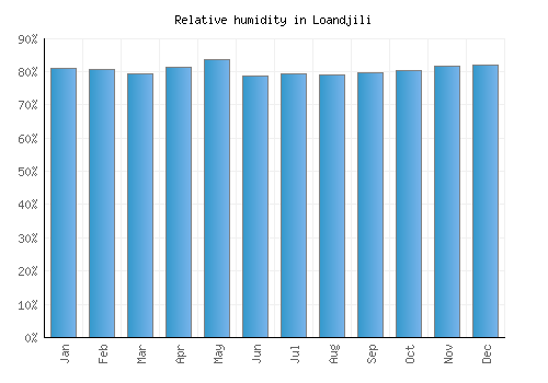 Loandjili relative humidity averages