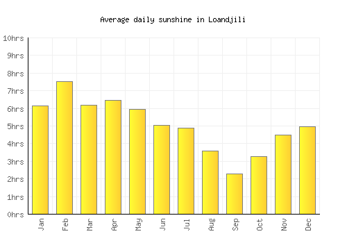 Loandjili average daily sunshine chart