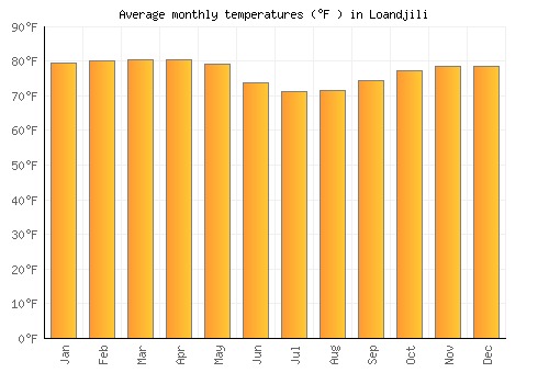 Loandjili average temperature chart (Fahrenheit)