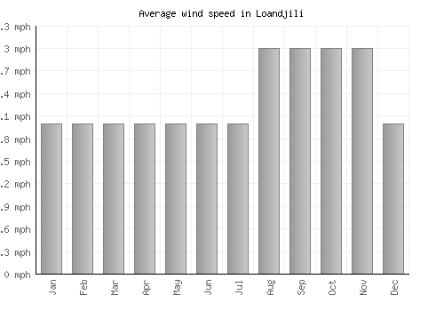 Loandjili average winspeed by month (mph)