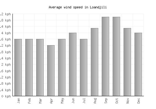 Loandjili average winspeed by month (km/h)