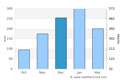 Loangmaka average rain in December