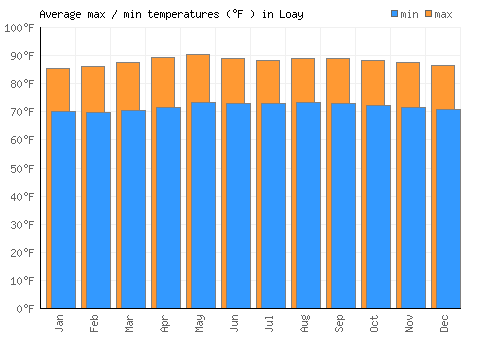 Loay average minimum / maximum temperatures (Fahrenheit)