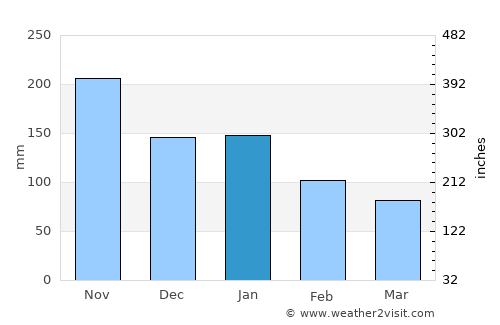 Loay average rain in January