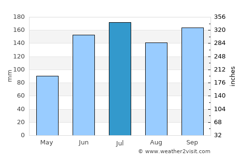 Loay average rain in July