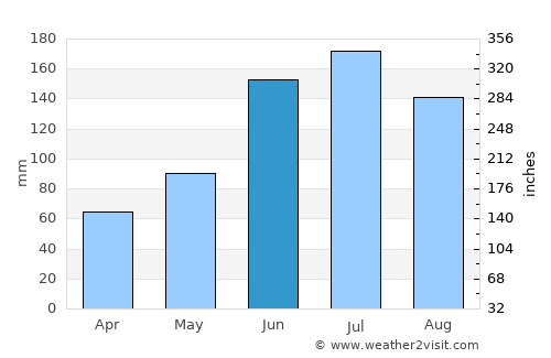 Loay average rain in June