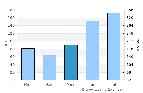 Loay average rain in May