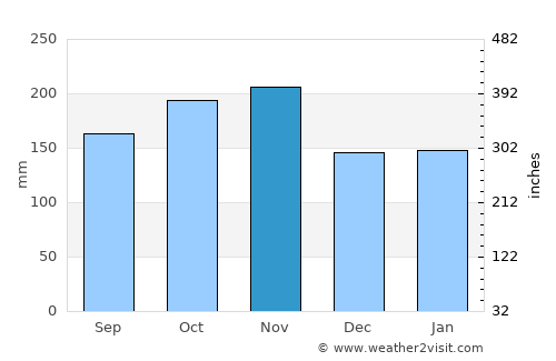 Loay average rain in November