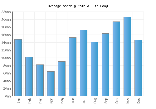 Loay monthly rainfall chart (mm)