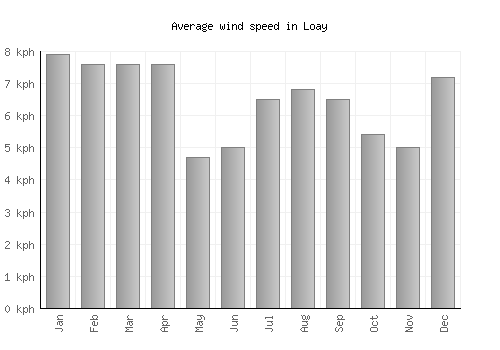 Loay average winspeed by month (km/h)