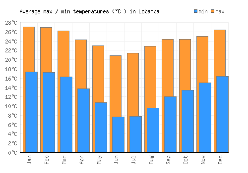 Lobamba average minimum / maximum temperatures (Celsius)