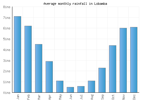 Lobamba monthly rainfall chart (inches)
