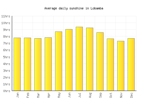 Lobamba average daily sunshine chart