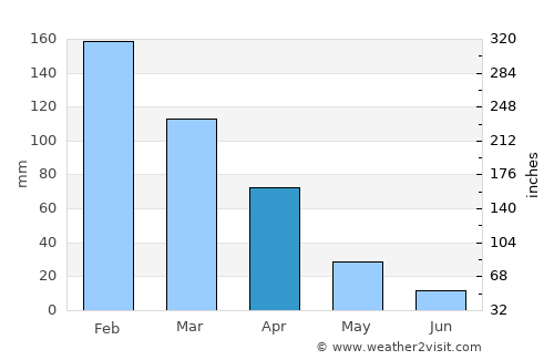 Lobamba average rain in April