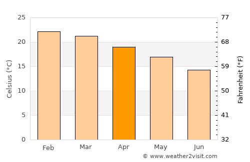 Lobamba average temperature in April