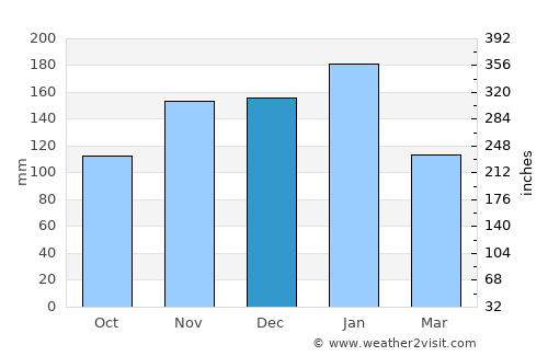 Lobamba average rain in December