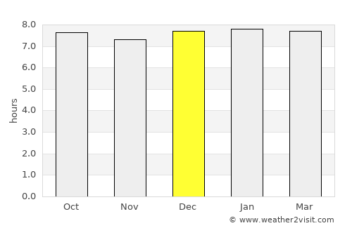 Lobamba average rain in December