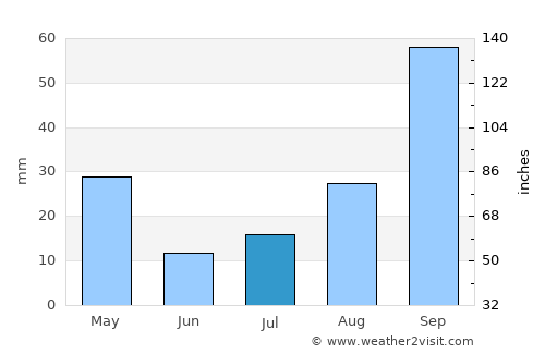 Lobamba average rain in July