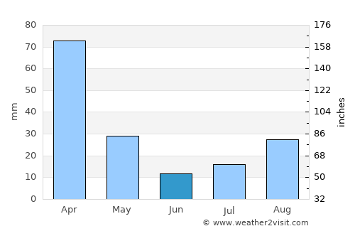 Lobamba average rain in June