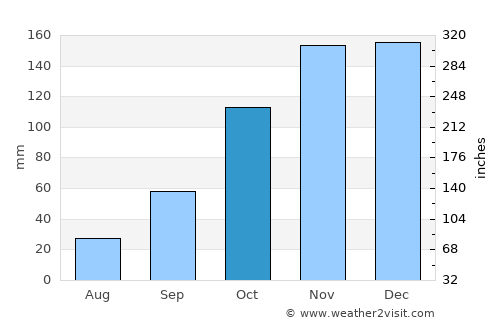 Lobamba average rain in October