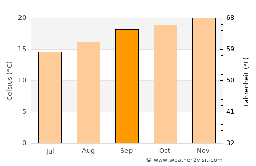 Lobamba average temperature in September