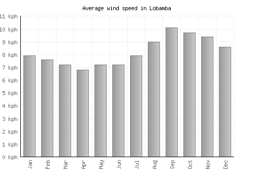 Lobamba average winspeed by month (km/h)