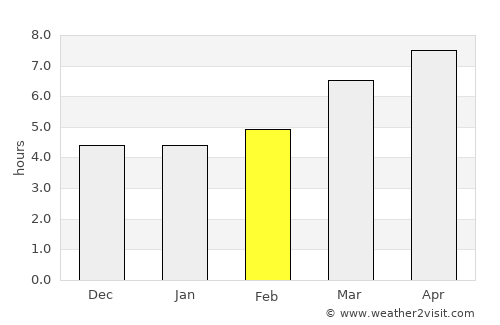 Lobão average rain in February