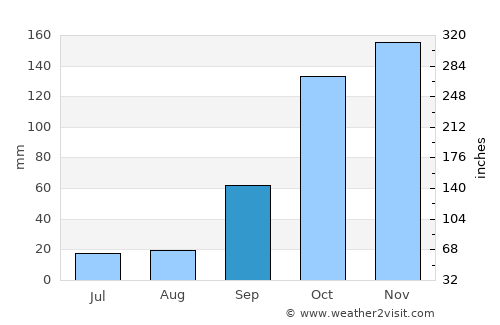 Lobão average rain in September