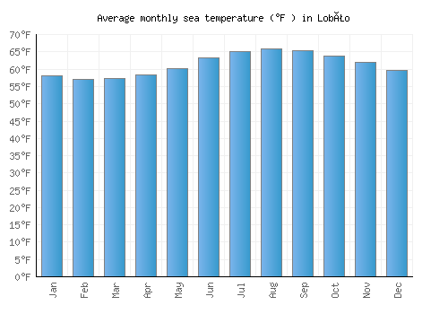 Lobão average sea temperature chart (Fahrenheit)