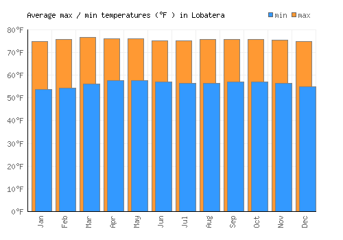 Lobatera average minimum / maximum temperatures (Fahrenheit)