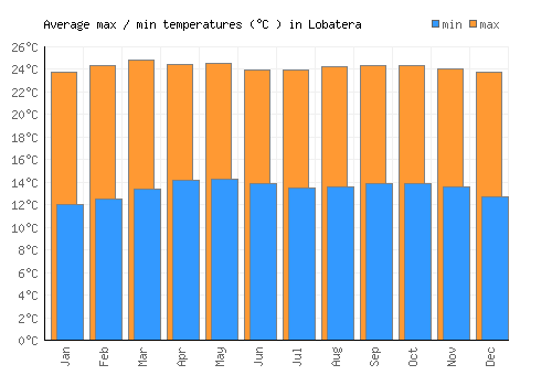 Lobatera average minimum / maximum temperatures (Celsius)
