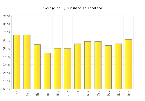 Lobatera average daily sunshine chart