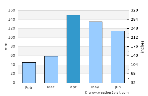 Lobatera average rain in April