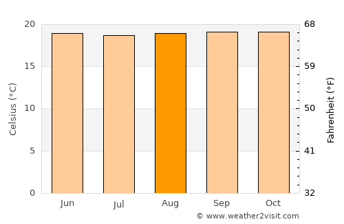 Lobatera average temperature in August