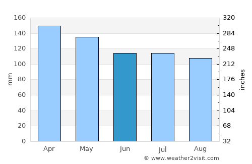 Lobatera average rain in June