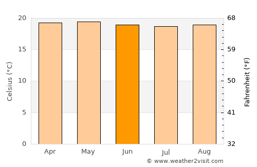 Lobatera average temperature in June